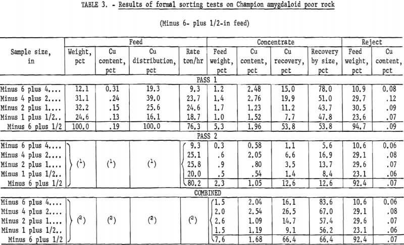 results-of-formal-sorting-tests-on-champion-amygdaloid-poor-rock