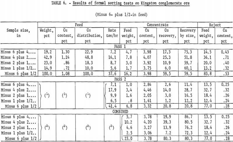 results-of-formal-sorting-tests-on-kingston-conglomerate-ore