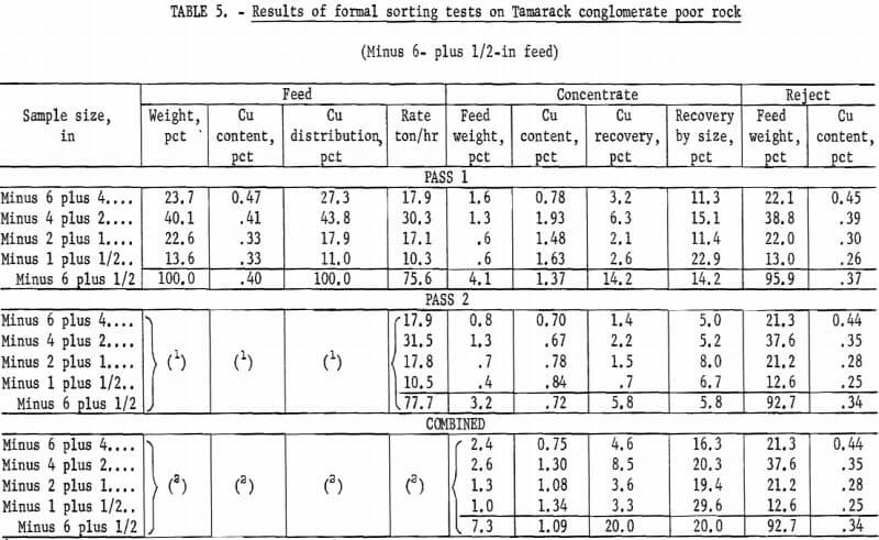 results-of-formal-sorting-tests-on-tamarack-conglomerate-poor-rock