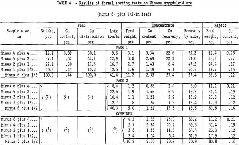 results-of-formal-sorting-tests-on-winona-amygdaloid-ore