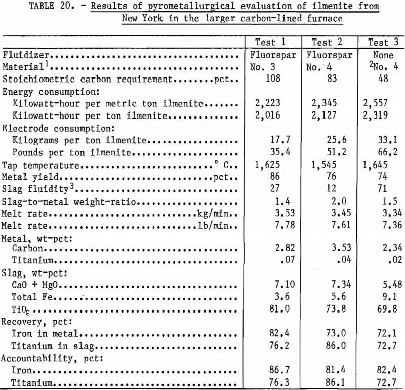 results of pyrometallurgical evaluation-2