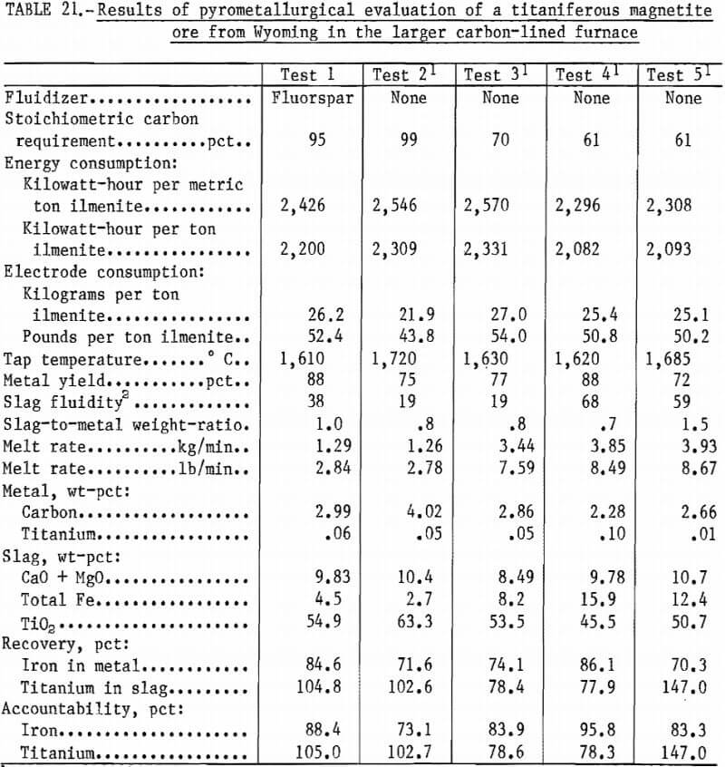 results of pyrometallurgical evaluation-3