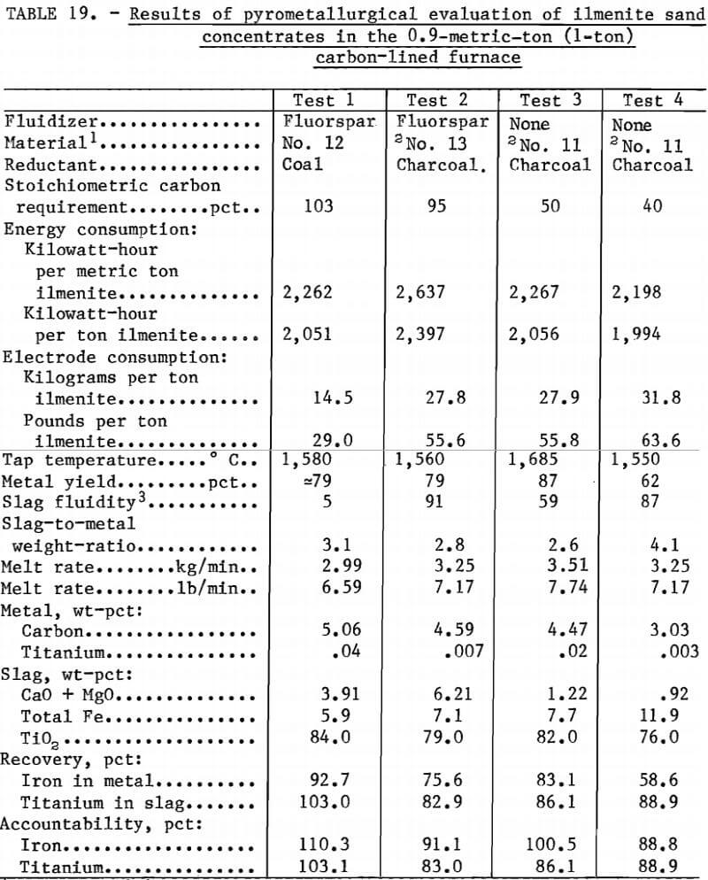 results of pyrometallurgical evaluation