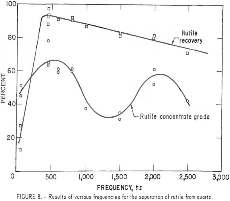 results of various frequencies