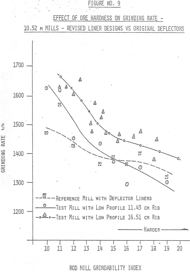 rod mill grindability index