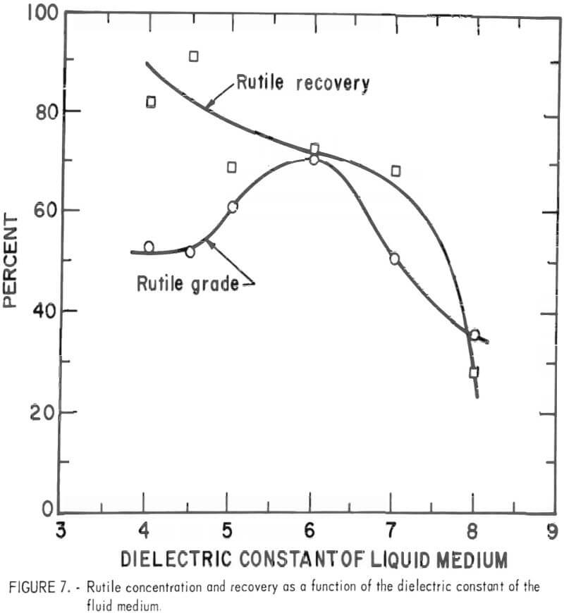 rutile concentration