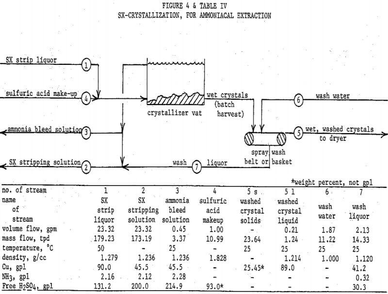 sx-crystallization for ammoniacal extraction