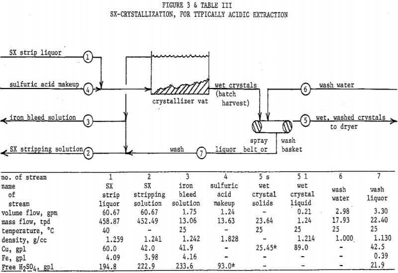 sx-crystallization for typically acidic extraction