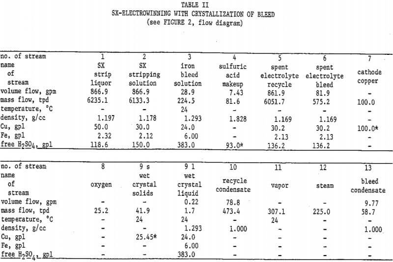 sx-electrowinning-with-crystallization-of-bleed-2