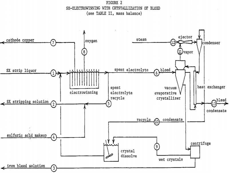 sx-electrowinning-with-crystallization-of-bleed