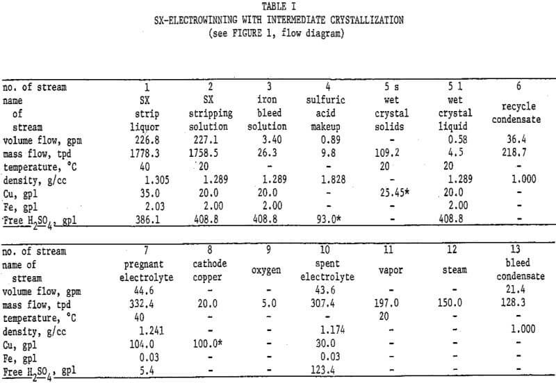 sx-electrowinning-with-intermediate-crystallization-2