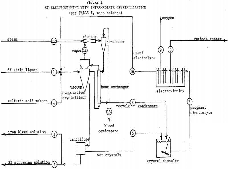 sx-electrowinning-with-intermediate-crystallization