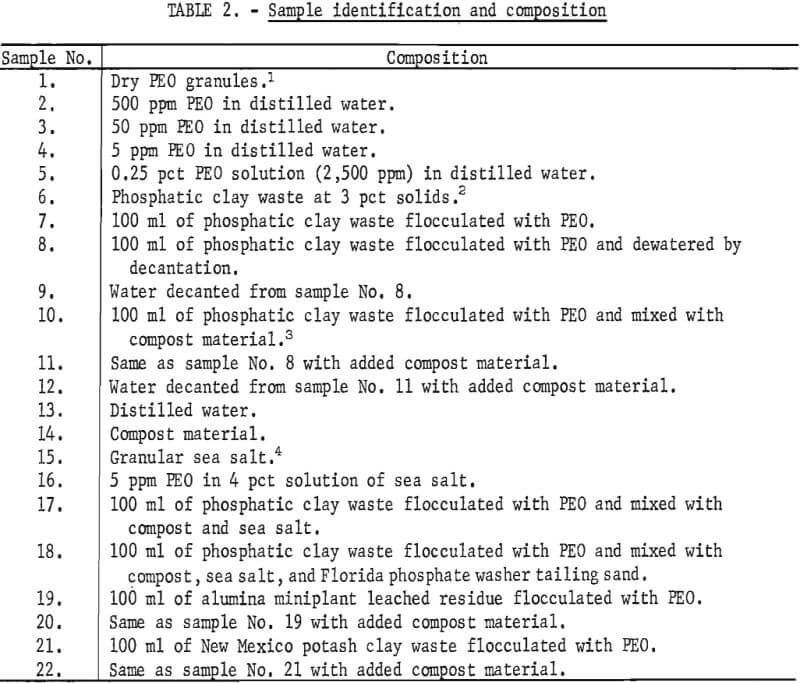 sample identification and composition