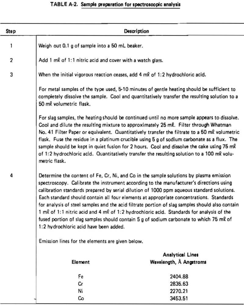 sample preparation for spectroscopic analysis