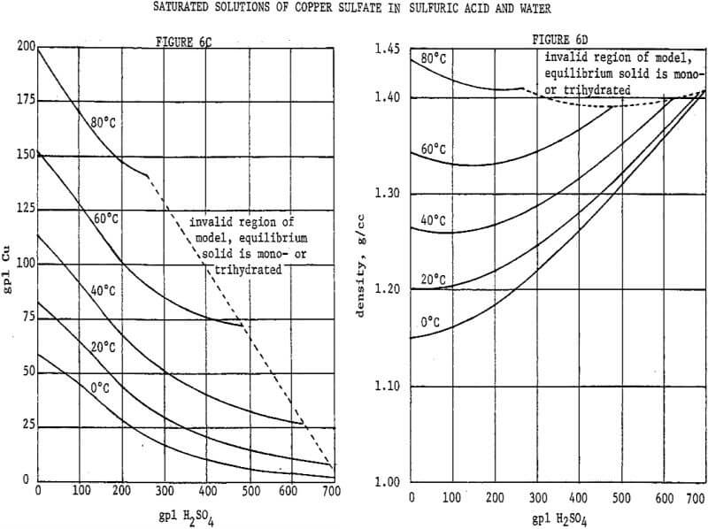 saturated solutions of copper sulfate in sulfuric acid and water-2