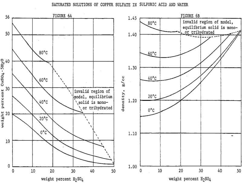 saturated solutions of copper sulfate in sulfuric acid and water