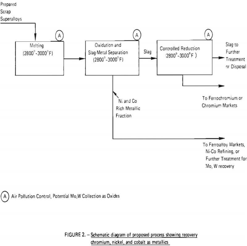 schematic diagram of proposed process