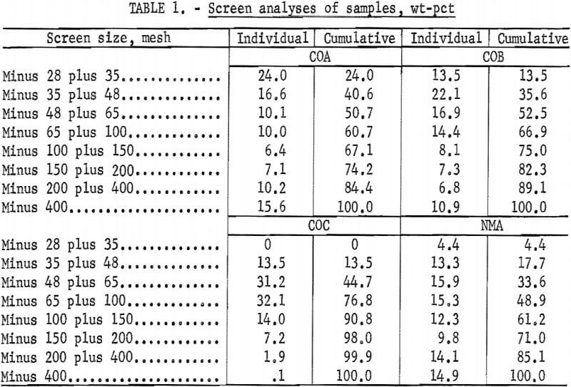 screen analyses of samples