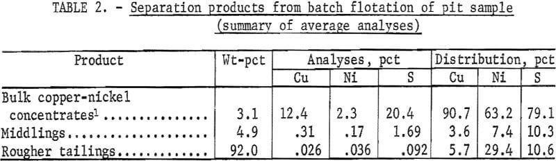 separation-products-from-batch-flotation-of-pit-sample