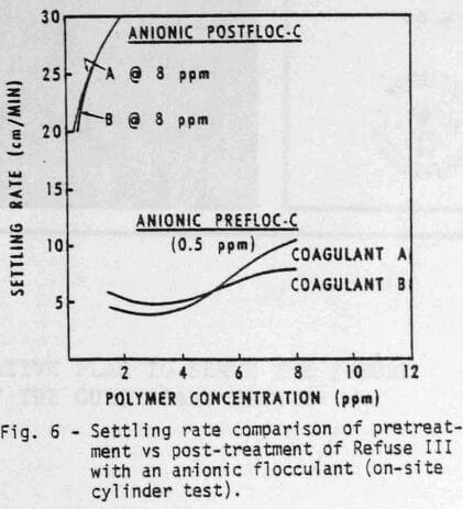 settling-rate-comparison-of-pre-treatment-vs-post-treatment