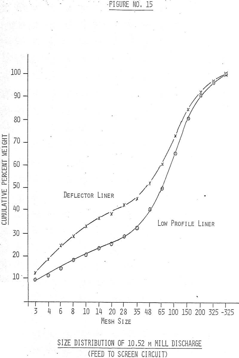 size distribution