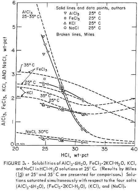 solubilities-of-alcl3