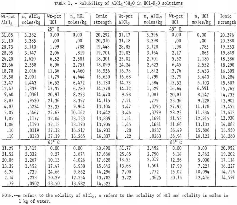 solubility-of-aluminum-chlorides