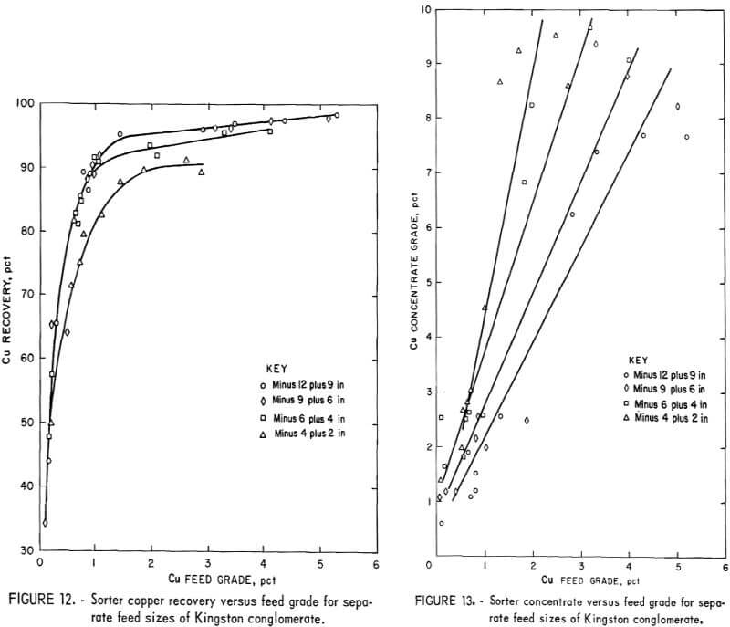 sorter copper recovery