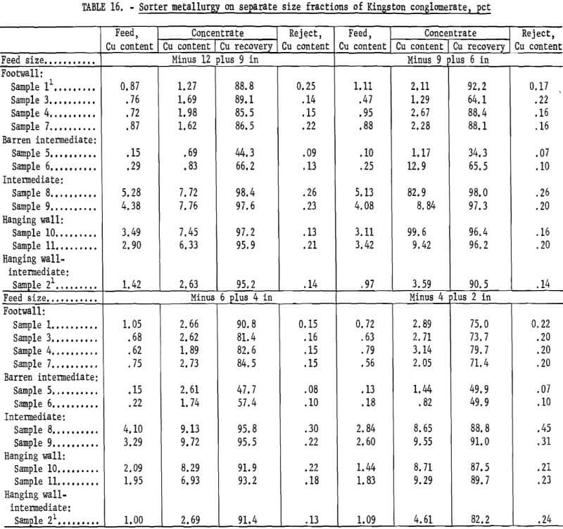 sorter metallurgy on separate size