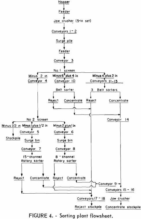 sorting-plant-flowsheet