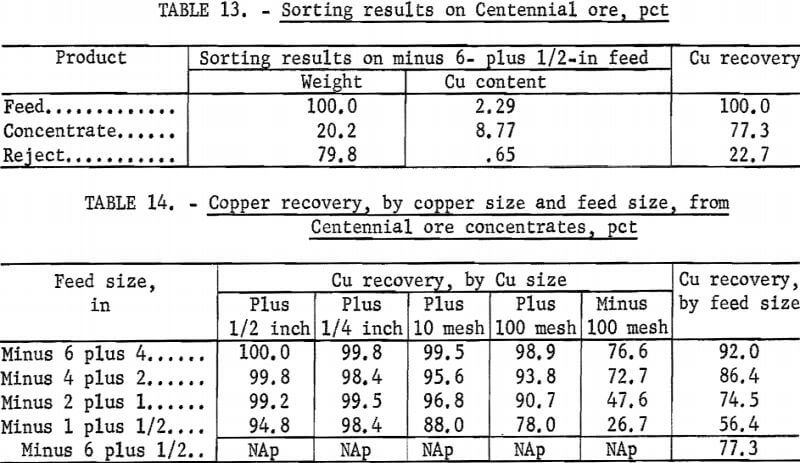 sorting-results-on-centennial-ore