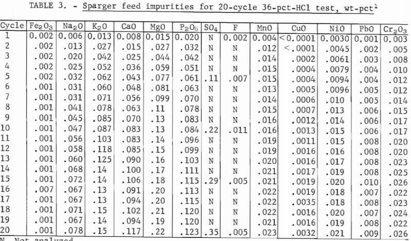 sparger-feed-impurities