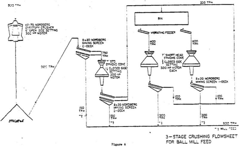 stage-crushing-flowsheet-for-ball-mill