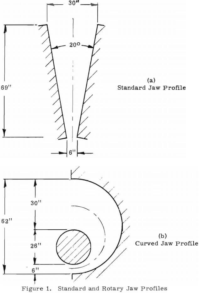 standard and rotary jaw profiles