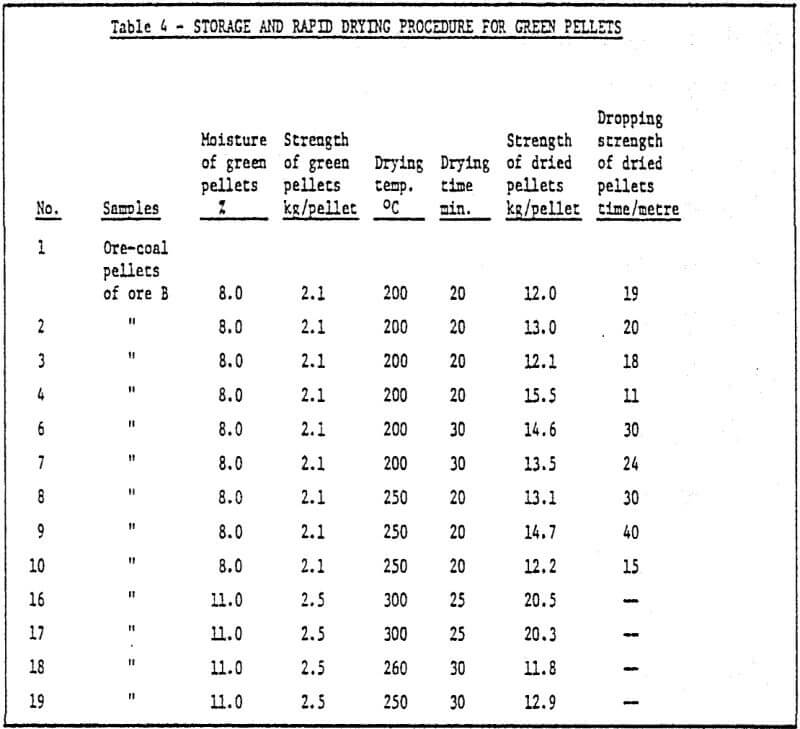 storage and rapid drying procedure for green pellets