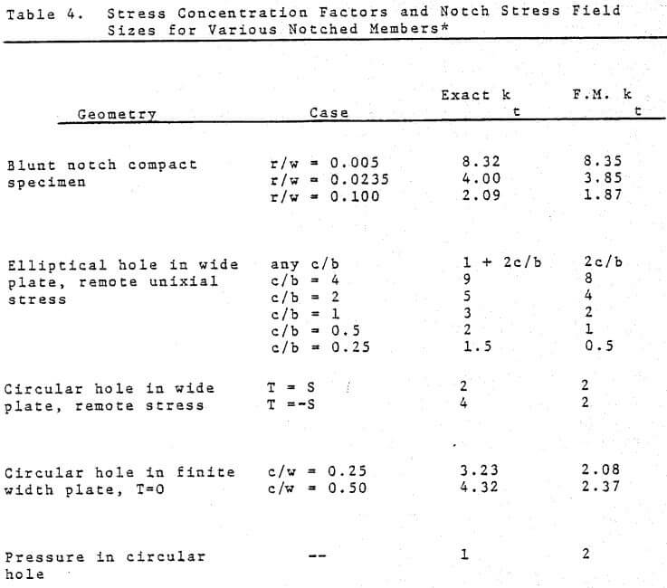 stress concentration factors