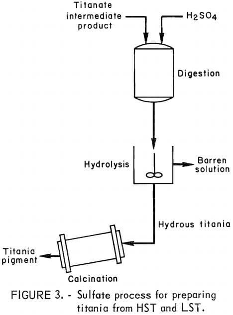 sulfate-processes-for-preparing-titania