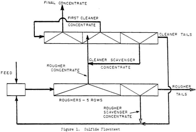 sulfide flowsheet