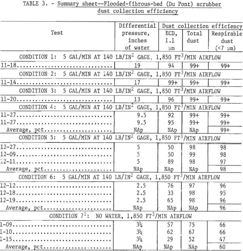 summary sheet flooded fibrous bed scrubber