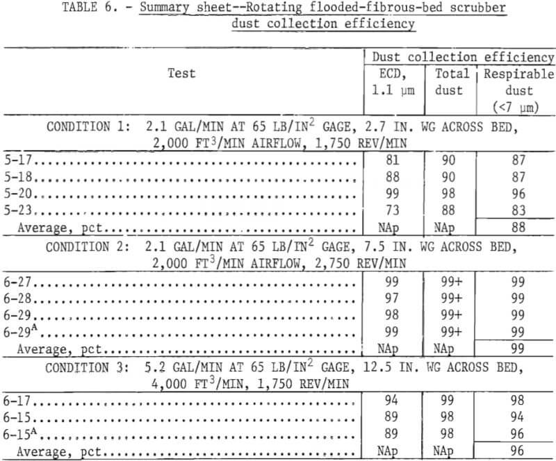 summary sheet rotating flooded fibrous bed scrubber