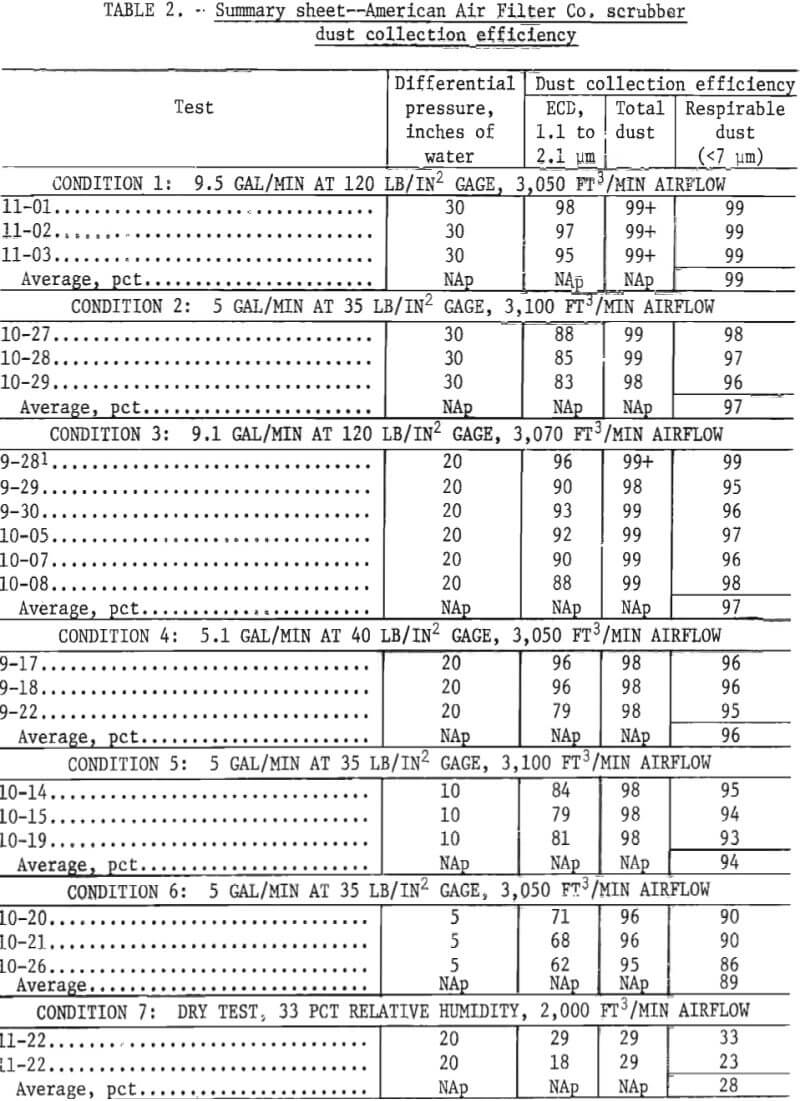 summary sheet scrubber dust collection efficiency