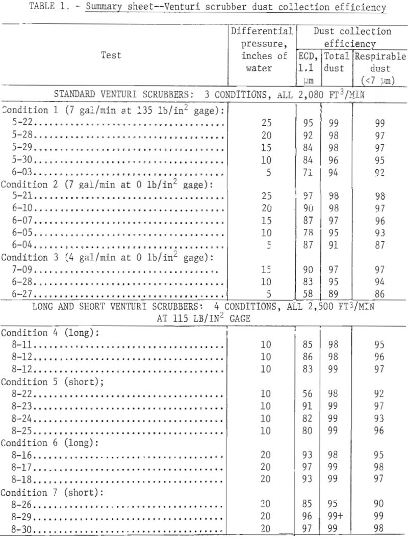 summary sheet venturi scrubber