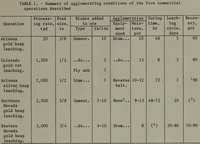 summary of agglomerating conditions