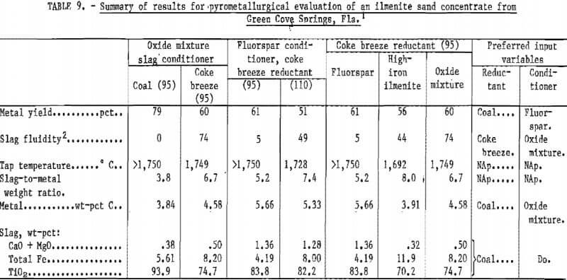 summary-of-results-for-pyrometallurgical-evaluation-2