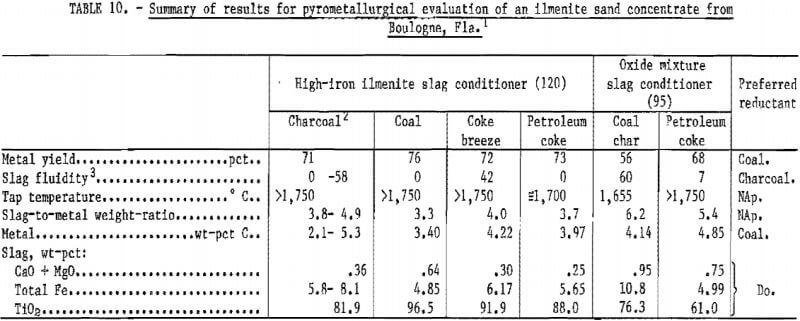 summary-of-results-for-pyrometallurgical-evaluation-3