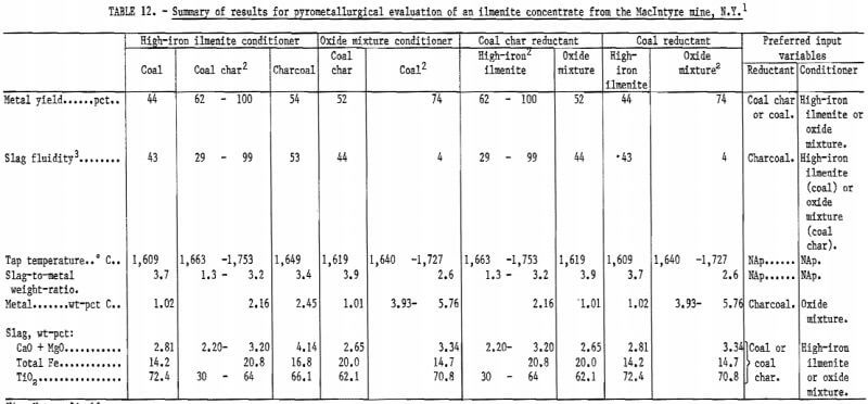 summary-of-results-for-pyrometallurgical-evaluation-5