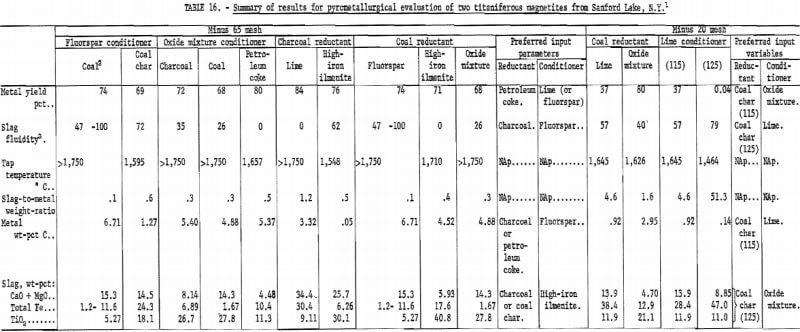 summary-of-results-for-pyrometallurgical-evaluation-8