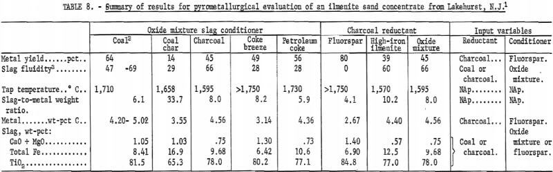 summary-of-results-for-pyrometallurgical-evaluation