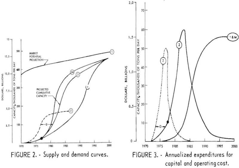 supply and demand curves