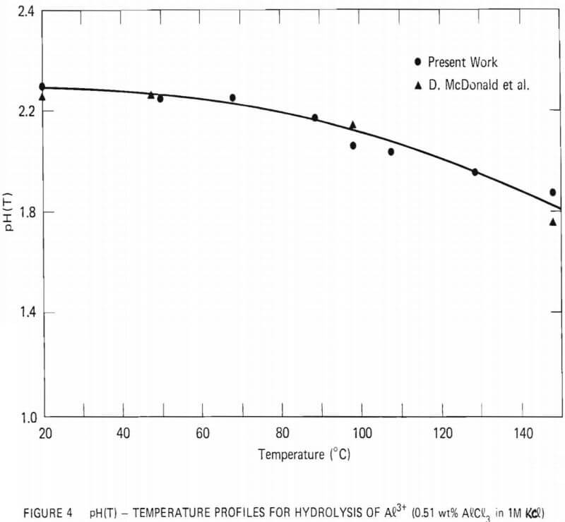 temperature profiles for hydrolysis